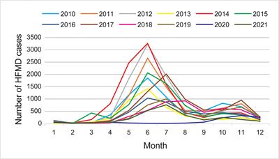 Epidemiology of hand, foot, and mouth disease and the genetic characteristics of Coxsackievirus A16 in Taiyuan, Shanxi, China from 2010 to 2021